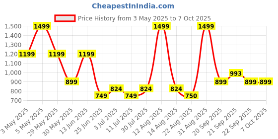 myntra.com indus route by Pantaloons Boys Embroidered Regular Mirror Work Kurta with Pyjamas indus route by pantaloons Price History Graph from 3 May 2025 to 7 Oct 2025