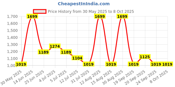 myntra.com indus route by Pantaloons Boys Embroidered Regular Mirror Work Kurta with Pyjamas indus route by pantaloons Price History Graph from 30 May 2025 to 7 Oct 2025