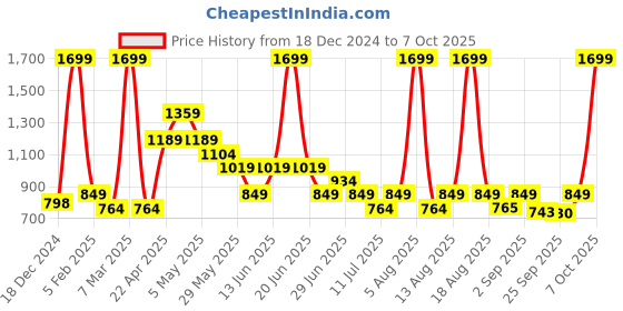 myntra.com indus route by Pantaloons Boys Embroidered Regular Thread Work Kurta with Pyjamas indus route by pantaloons Price History Graph from 18 Dec 2024 to 7 Oct 2025