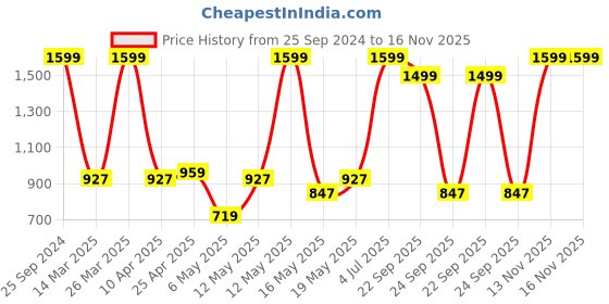 myntra.com indus route by Pantaloons Boys Embroidered Sequinned Kurta With Trousers indus route by pantaloons Price History Graph from 25 Sep 2024 to 15 Nov 2025