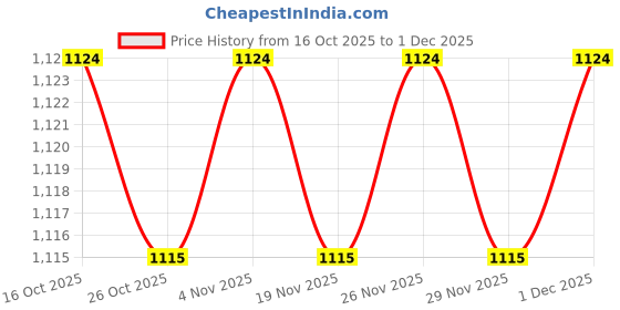 myntra.com indus route by Pantaloons Boys Embroidered Thread Work Straight Kurta with Pyjamas indus route by pantaloons Price History Graph from 16 Oct 2025 to 1 Dec 2025