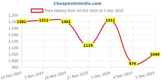 myntra.com indus route by Pantaloons Boys Embroidered Thread Work Straight Kurta With Trousers indus route by pantaloons Price History Graph from 24 Oct 2025 to 5 Dec 2025