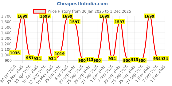 myntra.com indus route by Pantaloons Boys Ethnic Motifs Embroidered Regular Kurta With Pyjamas indus route by pantaloons Price History Graph from 30 Jan 2025 to 1 Dec 2025