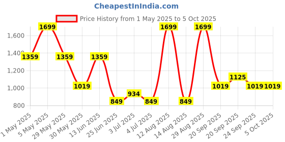 myntra.com indus route by Pantaloons Boys Ethnic Motifs Embroidered Regular Mirror Work Kurta with Pyjamas indus route by pantaloons Price History Graph from 1 May 2025 to 4 Oct 2025