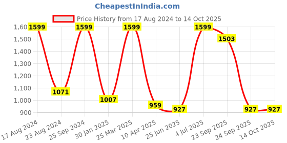 myntra.com indus route by Pantaloons Boys Ethnic Motifs Embroidered Sequined Kurta with Trousers indus route by pantaloons Price History Graph from 17 Aug 2024 to 14 Oct 2025