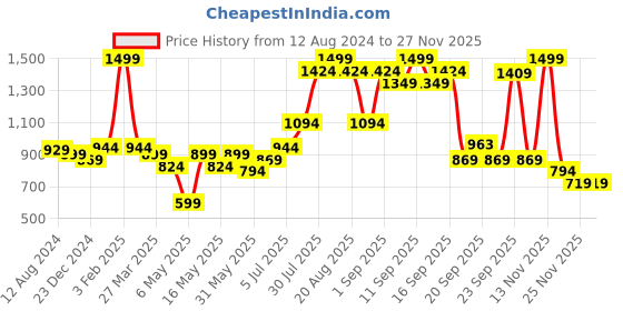 myntra.com indus route by Pantaloons Boys Ethnic Motifs Embroidered Sequined Kurta with Trousers indus route by pantaloons Price History Graph from 12 Aug 2024 to 24 Nov 2025