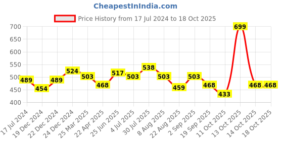 myntra.com indus route by Pantaloons Boys Ethnic Motifs Printed Cotton Linen Kurta indus route by pantaloons Price History Graph from 17 Jul 2024 to 18 Oct 2025