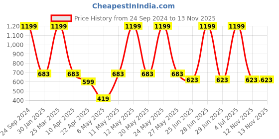 myntra.com indus route by Pantaloons Boys Ethnic Motifs Printed Jacquard Silk Blend Nehru Jacket indus route by pantaloons Price History Graph from 24 Sep 2024 to 13 Nov 2025