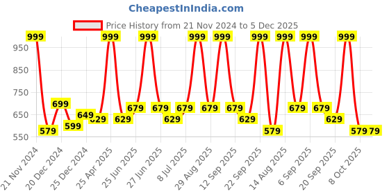 myntra.com indus route by Pantaloons Boys Ethnic Motifs Printed Kurta indus route by pantaloons Price History Graph from 21 Nov 2024 to 5 Dec 2025