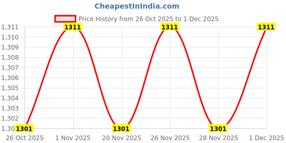 myntra.com indus route by Pantaloons Boys Ethnic Motifs Printed Kurta With Trousers indus route by pantaloons Price History Graph from 26 Oct 2025 to 1 Dec 2025