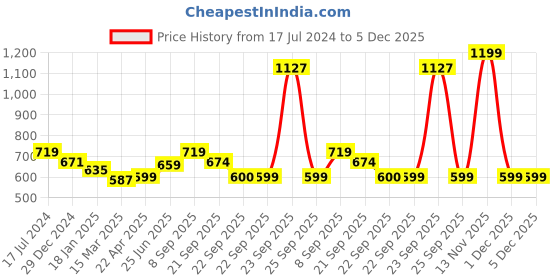myntra.com indus route by Pantaloons Boys Ethnic Motifs Printed Mandarin Collar Kurta with Pyjamas indus route by pantaloons Price History Graph from 17 Jul 2024 to 5 Dec 2025