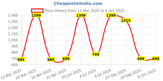 myntra.com indus route by Pantaloons Boys Ethnic Motifs Printed Regular Kurta With Pyjamas indus route by pantaloons Price History Graph from 12 Mar 2025 to 4 Oct 2025