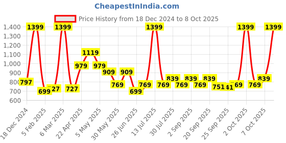 myntra.com indus route by Pantaloons Boys Ethnic Motifs Printed Regular Kurta with Pyjamas indus route by pantaloons Price History Graph from 18 Dec 2024 to 8 Oct 2025
