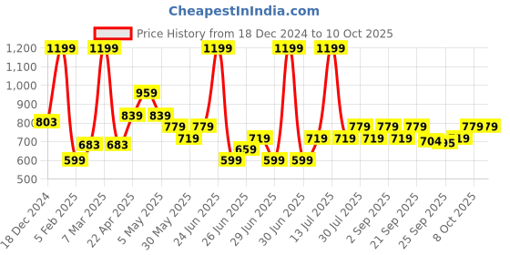 myntra.com indus route by Pantaloons Boys Ethnic Motifs Printed Regular Kurta with Pyjamas indus route by pantaloons Price History Graph from 18 Dec 2024 to 10 Oct 2025