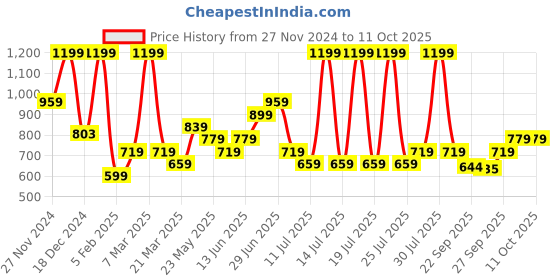 myntra.com indus route by Pantaloons Boys Ethnic Motifs Printed Regular Kurta with Pyjamas indus route by pantaloons Price History Graph from 27 Nov 2024 to 10 Oct 2025