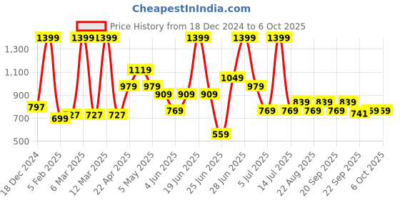 myntra.com indus route by Pantaloons Boys Ethnic Motifs Printed Regular Kurta with Pyjamas indus route by pantaloons Price History Graph from 18 Dec 2024 to 4 Oct 2025