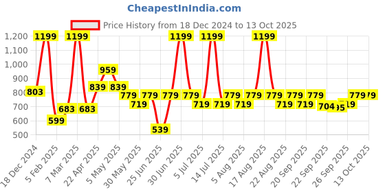 myntra.com indus route by Pantaloons Boys Ethnic Motifs Printed Regular Kurta with Pyjamas indus route by pantaloons Price History Graph from 18 Dec 2024 to 13 Oct 2025