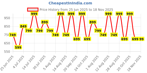 myntra.com indus route by Pantaloons Boys Ethnic Motifs Printed Regular Pure Cotton Kurta with Trousers indus route by pantaloons Price History Graph from 25 Jun 2025 to 18 Nov 2025