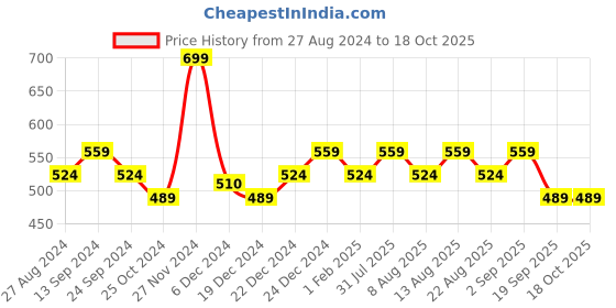 myntra.com indus route by Pantaloons Boys Ethnic Motifs Printed Sequinned Kurta indus route by pantaloons Price History Graph from 27 Aug 2024 to 18 Oct 2025