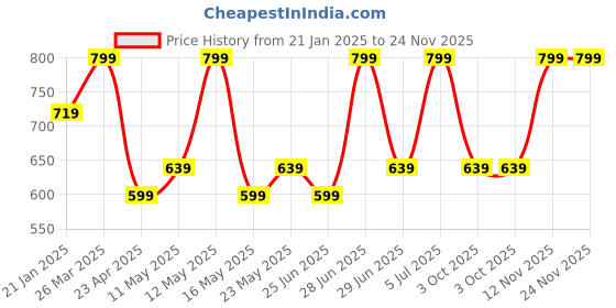 myntra.com indus route by Pantaloons Boys Ethnic Motifs Printed Straight Kurta indus route by pantaloons Price History Graph from 21 Jan 2025 to 24 Nov 2025