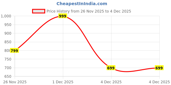 myntra.com indus route by Pantaloons Boys Ethnic Motifs Pure Cotton Kurta With Pyjamas Kurta Sets indus route by pantaloons Price History Graph from 26 Nov 2025 to 3 Dec 2025