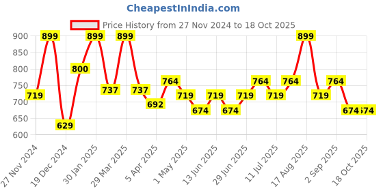 myntra.com indus route by Pantaloons Boys Ethnic Motifs Regular Pure Cotton Kurta with Pyjamas indus route by pantaloons Price History Graph from 27 Nov 2024 to 17 Oct 2025