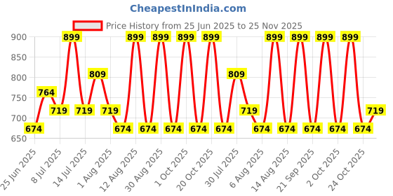 myntra.com indus route by Pantaloons Boys Ethnic Motifs Regular Pure Cotton Kurta with Trousers indus route by pantaloons Price History Graph from 25 Jun 2025 to 24 Nov 2025