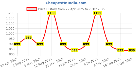myntra.com indus route by Pantaloons Boys Ethnic Motifs Regular Thread Work Kurta with Pyjamas indus route by pantaloons Price History Graph from 22 Apr 2025 to 6 Oct 2025