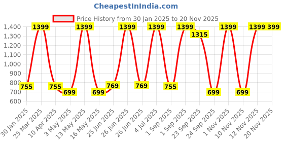 myntra.com indus route by Pantaloons Boys Ethnic Printed Regular Pure Cotton Kurta With Trousers indus route by pantaloons Price History Graph from 30 Jan 2025 to 19 Nov 2025