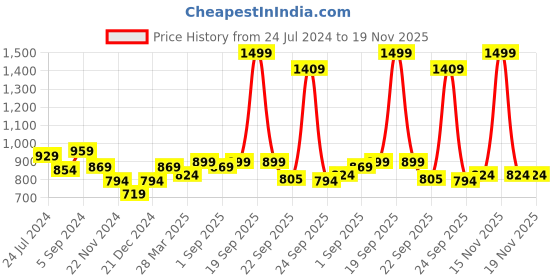myntra.com indus route by Pantaloons Boys Floral Embroidered Kurta with Pyjamas indus route by pantaloons Price History Graph from 24 Jul 2024 to 18 Nov 2025