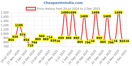 myntra.com indus route by Pantaloons Boys Floral Embroidered Regular Kurta With Pyjamas indus route by pantaloons Price History Graph from 24 Jul 2024 to 2 Dec 2025