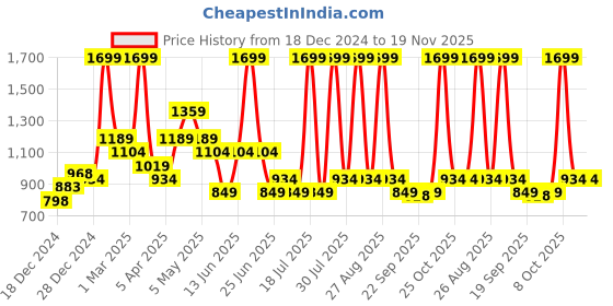 myntra.com indus route by Pantaloons Boys Floral Embroidered Regular Kurta with Pyjamas indus route by pantaloons Price History Graph from 18 Dec 2024 to 19 Nov 2025
