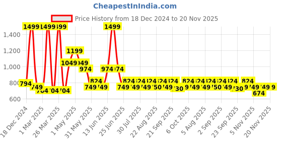 myntra.com indus route by Pantaloons Boys Floral Embroidered Regular Kurta with Pyjamas indus route by pantaloons Price History Graph from 18 Dec 2024 to 19 Nov 2025