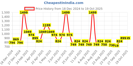myntra.com indus route by Pantaloons Boys Floral Embroidered Regular Kurta with Pyjamas indus route by pantaloons Price History Graph from 18 Dec 2024 to 17 Oct 2025