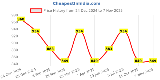 myntra.com indus route by Pantaloons Boys Floral Embroidered Regular Kurta with Pyjamas indus route by pantaloons Price History Graph from 24 Dec 2024 to 7 Nov 2025