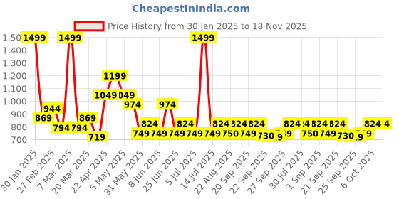 myntra.com indus route by Pantaloons Boys Floral Embroidered Sequinned Straight Kurta With Pyjama indus route by pantaloons Price History Graph from 30 Jan 2025 to 18 Nov 2025