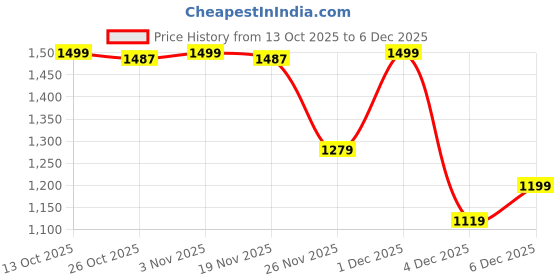 myntra.com indus route by Pantaloons Boys Floral Printed Cotton Kurta with Pyjamas indus route by pantaloons Price History Graph from 13 Oct 2025 to 5 Dec 2025