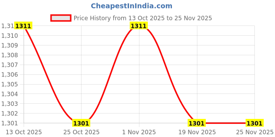 myntra.com indus route by Pantaloons Boys Floral Printed Kurta with Pyjamas indus route by pantaloons Price History Graph from 13 Oct 2025 to 24 Nov 2025