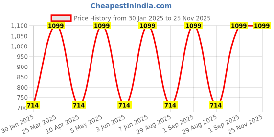 myntra.com indus route by Pantaloons Boys Floral Printed Nehru Jacket indus route by pantaloons Price History Graph from 30 Jan 2025 to 25 Nov 2025