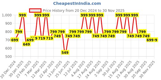 myntra.com indus route by Pantaloons Boys Floral Printed Regular Pure Cotton Kurta with Pyjamas indus route by pantaloons Price History Graph from 20 Dec 2024 to 30 Nov 2025