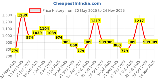 myntra.com indus route by Pantaloons Boys Floral Printed Regular Pure Cotton Kurta with Pyjamas indus route by pantaloons Price History Graph from 30 May 2025 to 23 Nov 2025