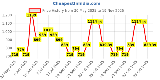 myntra.com indus route by Pantaloons Boys Floral Printed Regular Pure Cotton Kurta with Pyjamas indus route by pantaloons Price History Graph from 30 May 2025 to 19 Nov 2025