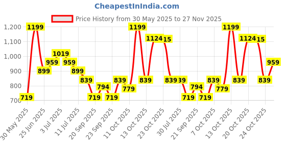 myntra.com indus route by Pantaloons Boys Floral Printed Regular Pure Cotton Kurta with Pyjamas indus route by pantaloons Price History Graph from 30 May 2025 to 27 Nov 2025