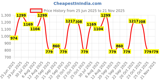 myntra.com indus route by Pantaloons Boys Floral Printed Regular Pure Cotton Kurta with Pyjamas indus route by pantaloons Price History Graph from 25 Jun 2025 to 19 Nov 2025
