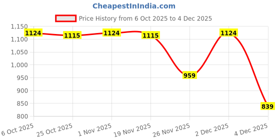 myntra.com indus route by Pantaloons Boys Floral Printed Straight Kurta With Trousers indus route by pantaloons Price History Graph from 6 Oct 2025 to 4 Dec 2025