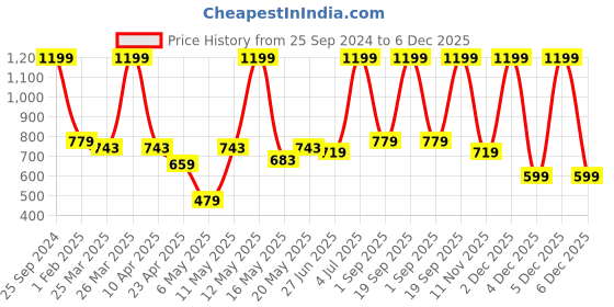 myntra.com indus route by Pantaloons Boys Floral Printed Straight Pure Cotton Kurta With Pyjamas indus route by pantaloons Price History Graph from 25 Sep 2024 to 6 Dec 2025