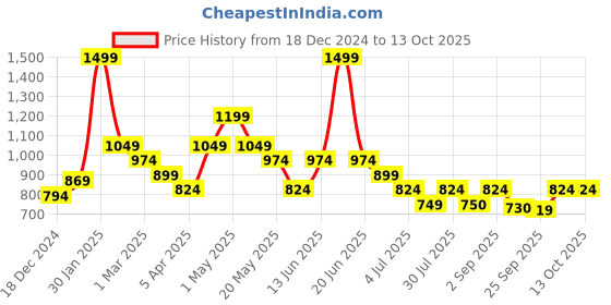 myntra.com indus route by Pantaloons Boys Floral Regular Kurta with Pyjamas indus route by pantaloons Price History Graph from 18 Dec 2024 to 13 Oct 2025