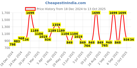 myntra.com indus route by Pantaloons Boys Floral Regular Kurta with Pyjamas indus route by pantaloons Price History Graph from 18 Dec 2024 to 12 Oct 2025