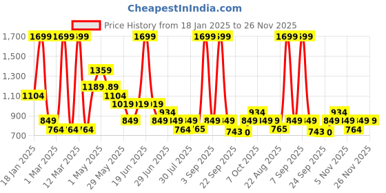myntra.com indus route by Pantaloons Boys Floral Regular Kurta with Pyjamas indus route by pantaloons Price History Graph from 18 Jan 2025 to 25 Nov 2025