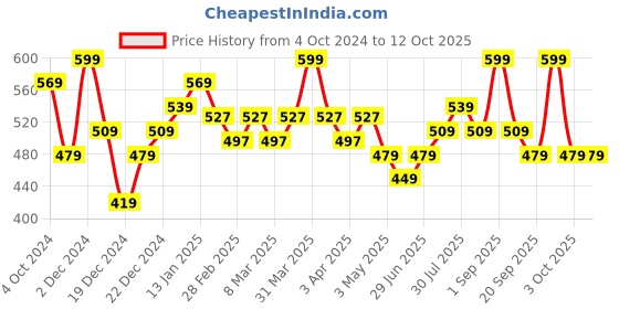 myntra.com indus route by Pantaloons Boys Geometric Checked Mirror Work Kurta indus route by pantaloons Price History Graph from 4 Oct 2024 to 12 Oct 2025